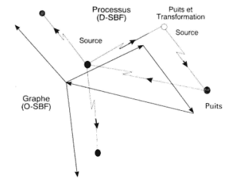 Graphes "superposés" représentant la topologie (système O-SBF) et les processus (système D-SBF) avec l